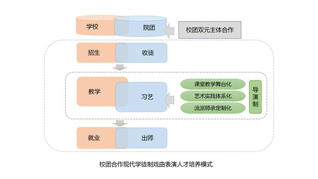 图1 校团合作现代学徒制戏曲表演人才培养模式_01.png